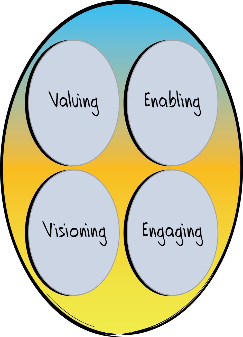 Performance Circle: Leading The Leading Performance Circle provides guidance for Agile leaders to define and deploy Agile