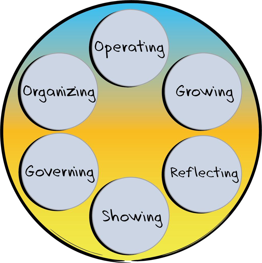 Performance Circle: Teaming The Teaming Performance Circle provides