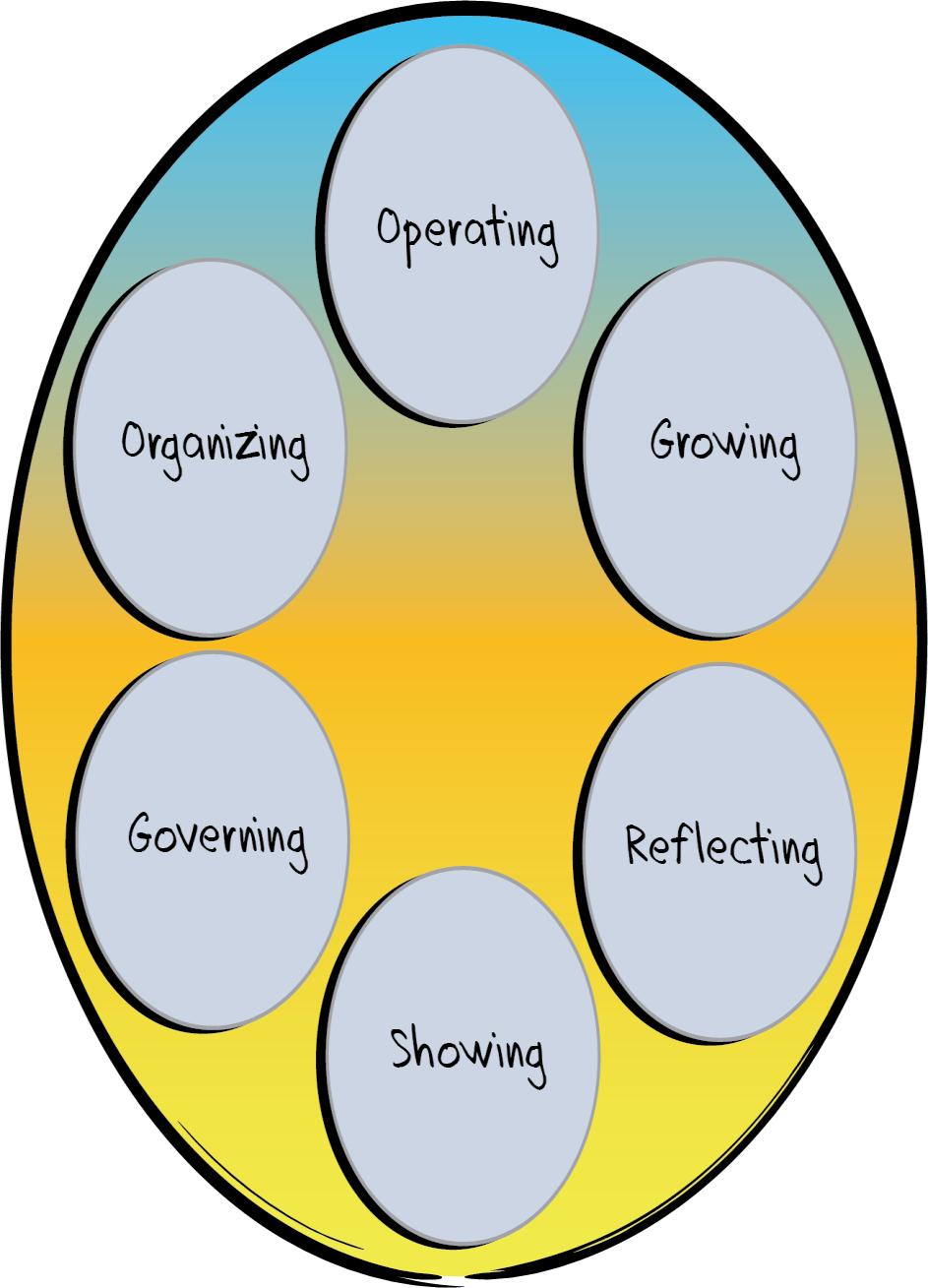 Performance Circle A interdependent set of related Holons is called a Performance Circle.