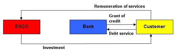 Energy Services General Financing Options Financing through client Renumeration of services and investment Financing