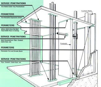 What is a Firestop System? An assemblage or combination of materials, forming a complex whole or unit...acting together in a specific construction to prevent the spread of fire and smoke (?