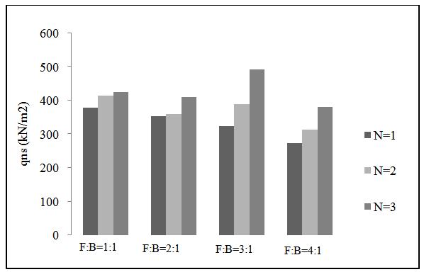 Net Safe Bearing Capacity of Fly Ash - Bentonite in Layered System 133 Figure 5: Graph representing percentage increment in q ns at different number of interfaces.