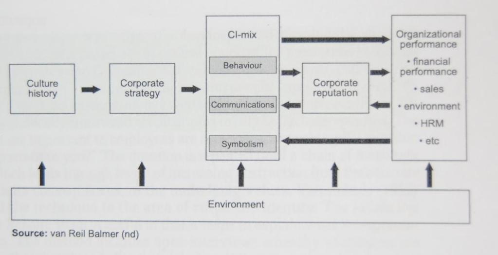 Figure 2-3 Corporate Identity and related factors (Balmer & Reil. 1997. p.342) 2.4 Public Opinion Public opinion is a vital and enduring concept that is related to social science.