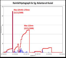 The 1st wave of flood started from 5 Nov until 10 Nov 2009. Highest 24-Hr rainfall of 358.0mm was recorded at Kusial on 6 Nov 2009.