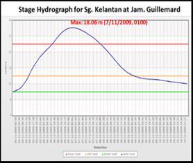 Figure 5 Stage Hydrograph for Sungai Kelantan at Kusial from 5 10 November 2009 (1st wave) 4.
