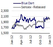 BSE SENSEX S&P CNX 19,964 6,039 Stock Info Bloomberg BDE IN Equity Shares (m) 23.8 M.Cap. (INR b)/(usd b) 48/0.9 52-Wk Range (INR) 2,205/1,531 1,6,12 Rel. Perf.