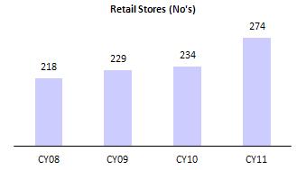 CAGR, over CY08-11 Shipment growth has increased at 8% CAGR,