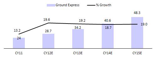 Total cargo handled at Indian airports has grown ~3.5x in the last 15 years from 0.68mmt in FY96 to ~2.39mmt in FY11, a CAGR of 8.7%. Domestic cargo handled has grown ~4x from 0.22mmt in FY96 to 0.