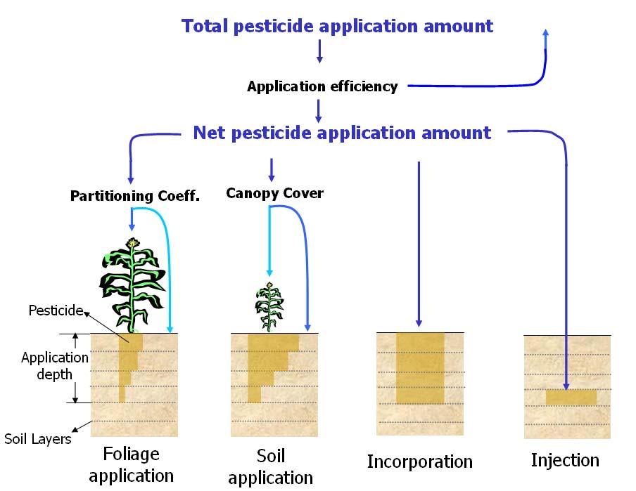 Pest Pest foli soil = Pest C (3.68) tot cov er = Pest 1 C ) (3.
