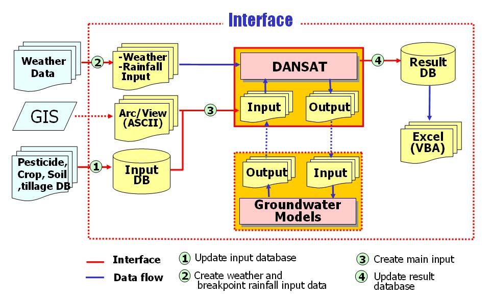 Figure 3.18. The overall concept and major functions of the DANSET interface.