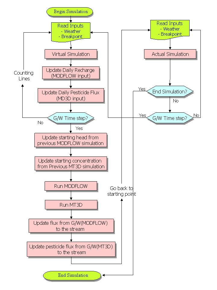 Figure 4.3. Flowchart of the dual simulation approach used in this study. The Linked model approach has several advantages and disadvantages compared to the integrated approach.