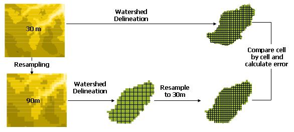 watershed boundary. The discrepancy between the DEM based watershed boundary and actual watershed boundaries can be resolved based on the type of model being used.