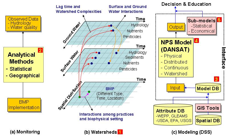 The following list of recommendations was developed to have a better overview of what needs to be done in the future to make DANSAT a part of a comprehensive decision support system (DSS).