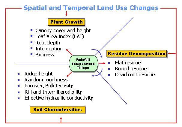 Figure 3.1. Schematic representation of the impacts of spatial and temporal land use changes on crop, soil, and residue parameters.