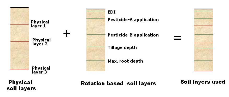 Multiple Soil Layers Consideration of multiple soil layers in root zone depth is necessary to evaluate impacts of different tillage and pesticide application methods on water and pollutant transport.