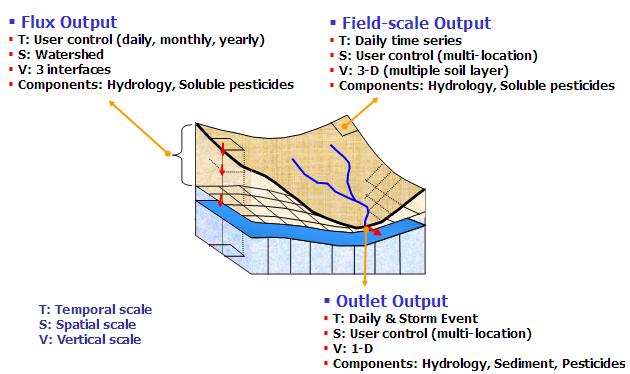Figure 3.4. Temporal, spatial, and vertical scale of DANSAT outputs. Table 3.5. Possible output files of the integrated modeling approach.