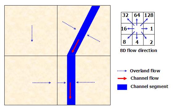 Channel Flow Routing Flow from a channel segment goes into the downstream segment as an input.