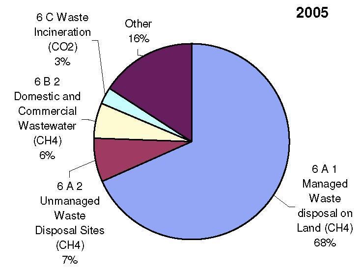 from waste management have decreased by 38% from 176 million tonnes 5 CO 2 -equivalents in 1990 to 109 million tonnes CO 2 -equivalents in 2005 despite an increase in waste generation in the same