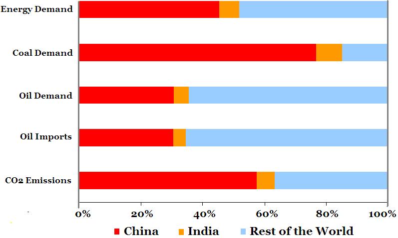 4.1 Motivations for China s CE Policy A great part of the increase in global