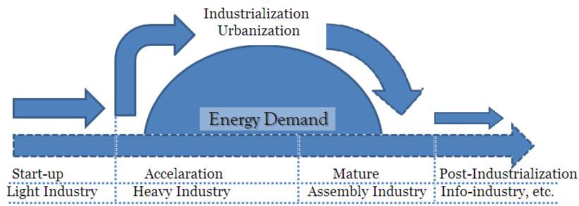4.1 Motivations for China s CE Policy China is coming from Acceleration period of Industrialization into Mature and Post-Industrialization era of