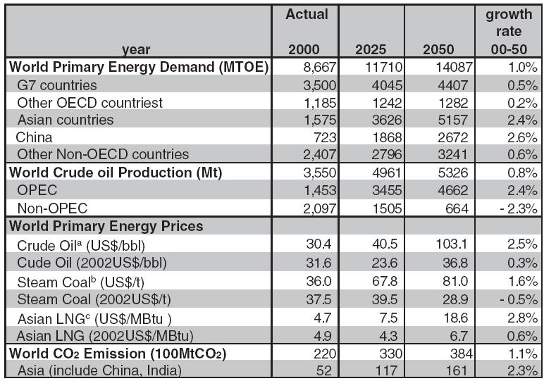 1.1 Energy Situation for Economic Development (3) Projection of Global Demand for Energy 2050 Sources: