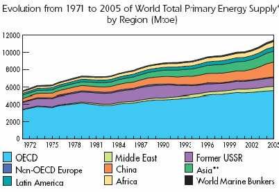 1.1 Energy Situation for Economic Development