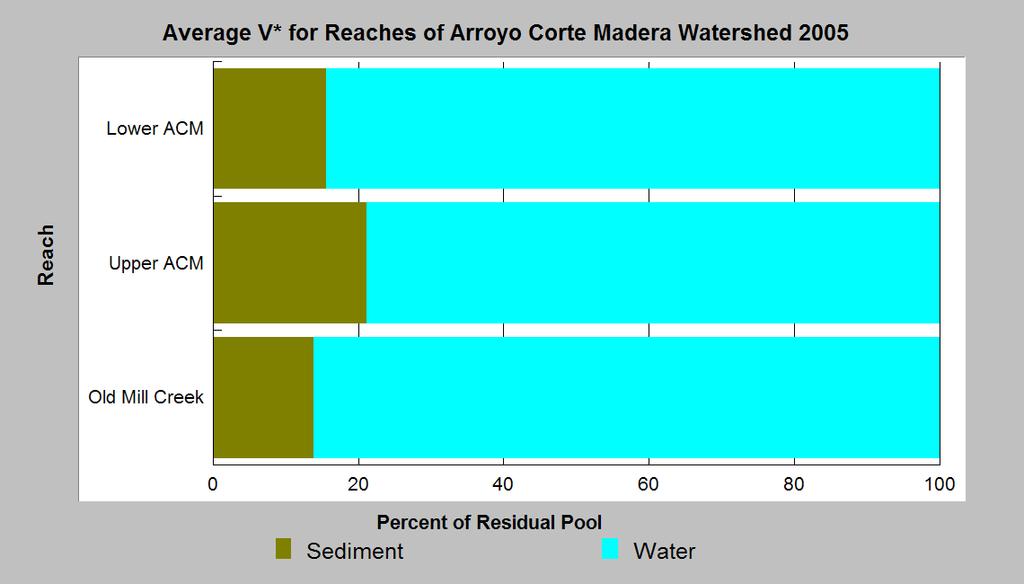 size (n=4). However, examination of individual pool V* by rank (Table 2) indicates that the pools in Upper ACM do have higher V* than the pools in Old Mill Creek.