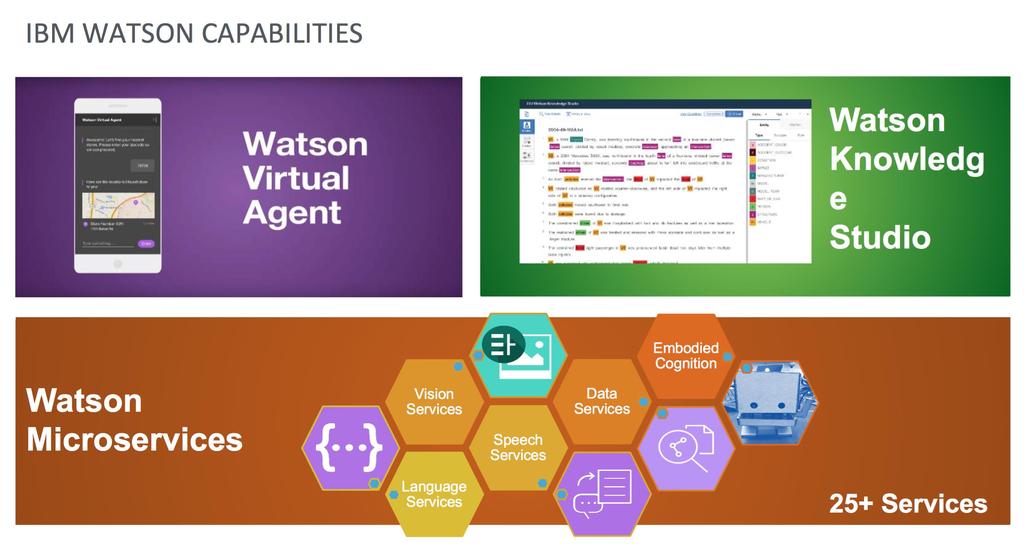 Watson Capabilities Copyright 2017 IBM