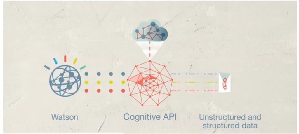 cognitive systems at a glance IoT + Cloud + Infrastructure Copyright