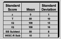 STANDARD SCORES Standard scores are scores of relative
