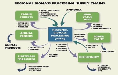 Regional biomass preprocessing centers (RBPC) are conceptualized as: Relatively large, intermediate, geographically distributed facilities Involve both physical transformation and chemical