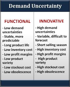 7 Low (Functional Products) DEMAND UNCERTAINTY High
