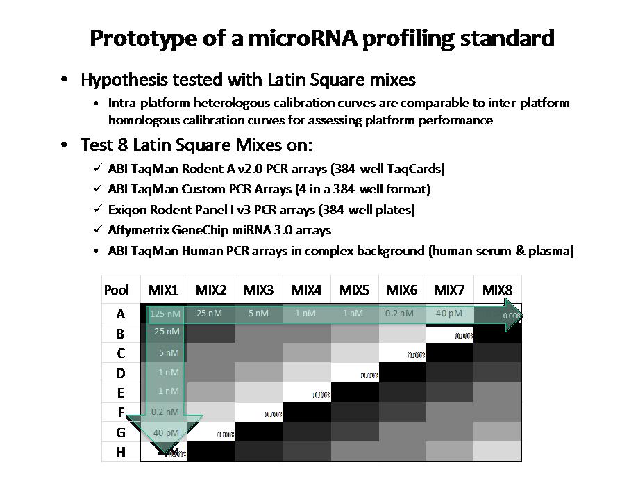 Small and mirna Controls Needed for validation of clinical applications