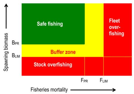 FSB fishable stock biomass, FSB lim limit, FSB tg target, FSB t, 50% - prediction, FSB t, 5%,