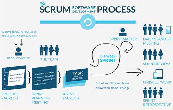 Figure 2. Scrum Process. The Mainstream approaches of Agile Management in the market are Scrum, Extreme Programming, Lean Software Development and DSDM.