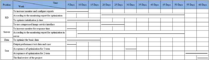 Figure 3. Project Schedule. Development and Testing In order to ensure that project progress is controlled globally, the Scrum Master uses the Burnout Chart to assist the project.