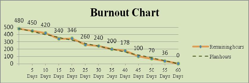is showed in Fig. 4. Figure 4. Burnout Chart.