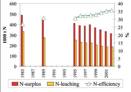 Figure 11. Changes in the N surpluses, N leaching and use efficiency of N in Danish agriculture (after Dalgaard et al., 2006).