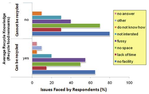 Percentage of issues faced by respondents according to their understanding in recycles Fig.