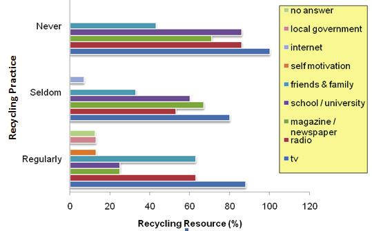 Ahmad Ridzwan Othman and Mayamin Yuhaniz / Procedia - Social and Behavioral Sciences 50 ( 2012 ) 884 898 895 in understanding the real reason of recycling, making them also ignorant in knowing the