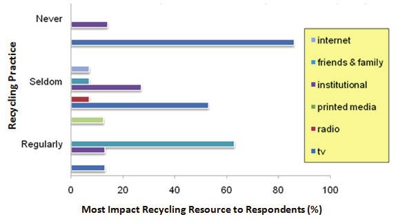 17 shows the percentage of most impact recycling resource to respondents according to their recycling practice.