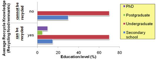 Respondents average recycles knowledge based on their education level The Respondents' Average Recycle Knowledge among Percentage of their Education Level Group chart (Fig.