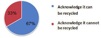recycle. Recycling in TV ads is usually focused on recycling tin drinks, papers and plastic bottles. This might influence in their answers. Fig.6.