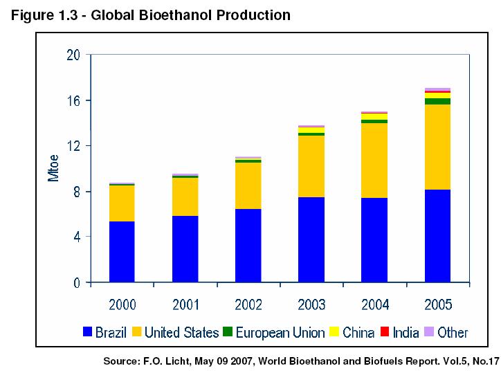 1. Introduction 1.1. Introduction to the problem The production and consumption of biofuels is growing at a very high rate.