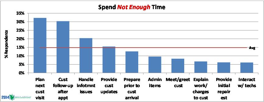When asked What tasks do you not spend enough time on? service advisors overwhelmingly selected planning for the next customer visit and conducting customer follow up after the appointment.