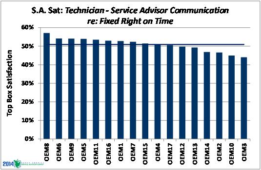 Service Advisor Technician Communication Via Carlisle & Company s annual Consumer Sentiment Survey, we have been tracking how customers decide where to take their vehicles for service (dealer vs.