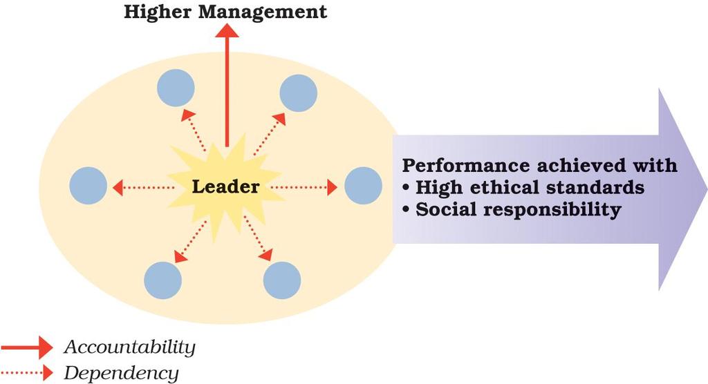 Centrality of ethics and social responsibility in