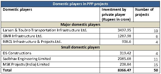 Distribution of PPP Projects