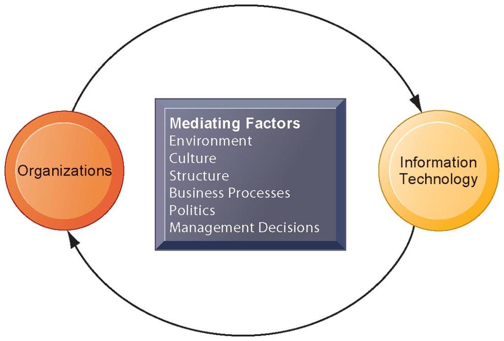 Organizations and Information Systems This complex two-way relationship is mediated by many factors, not the least of which are the decisions made or not
