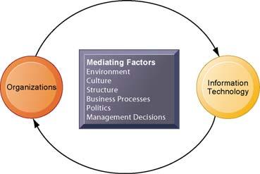 Information technology and organizations influence one another Complex relationship influenced by organization s structure, business processes, politics, culture, environment, and management